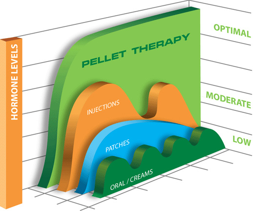 Hormone Replacement Pellet Therapy Chart