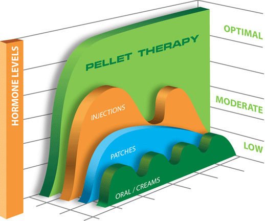 Bhrt Pellet Therapy