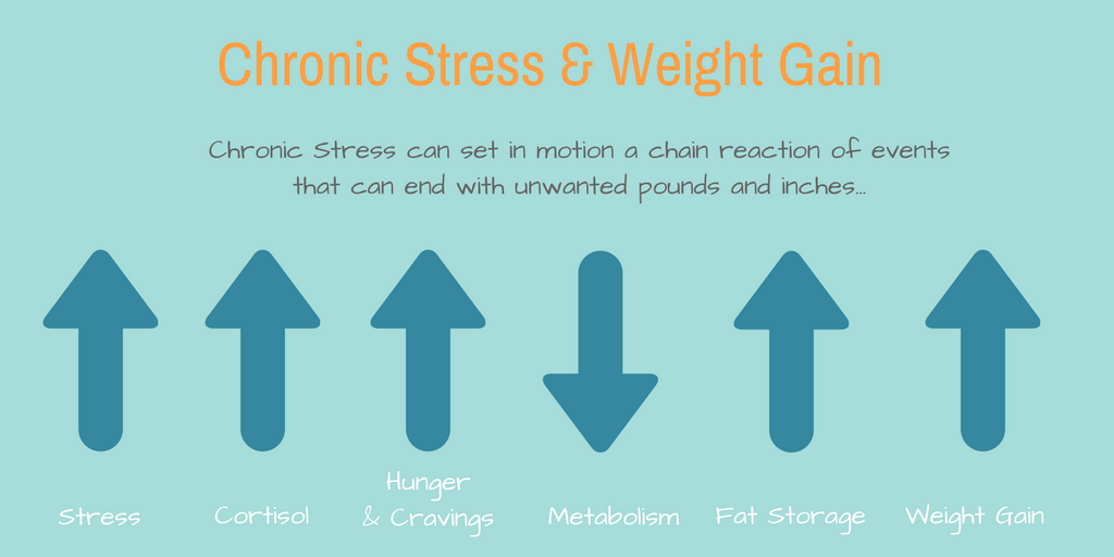 Stress Weight Gain