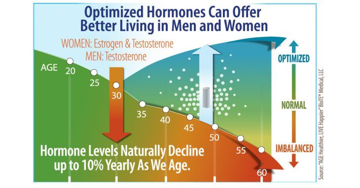 Testosterone and Estrogen Pellet Therapy for Women