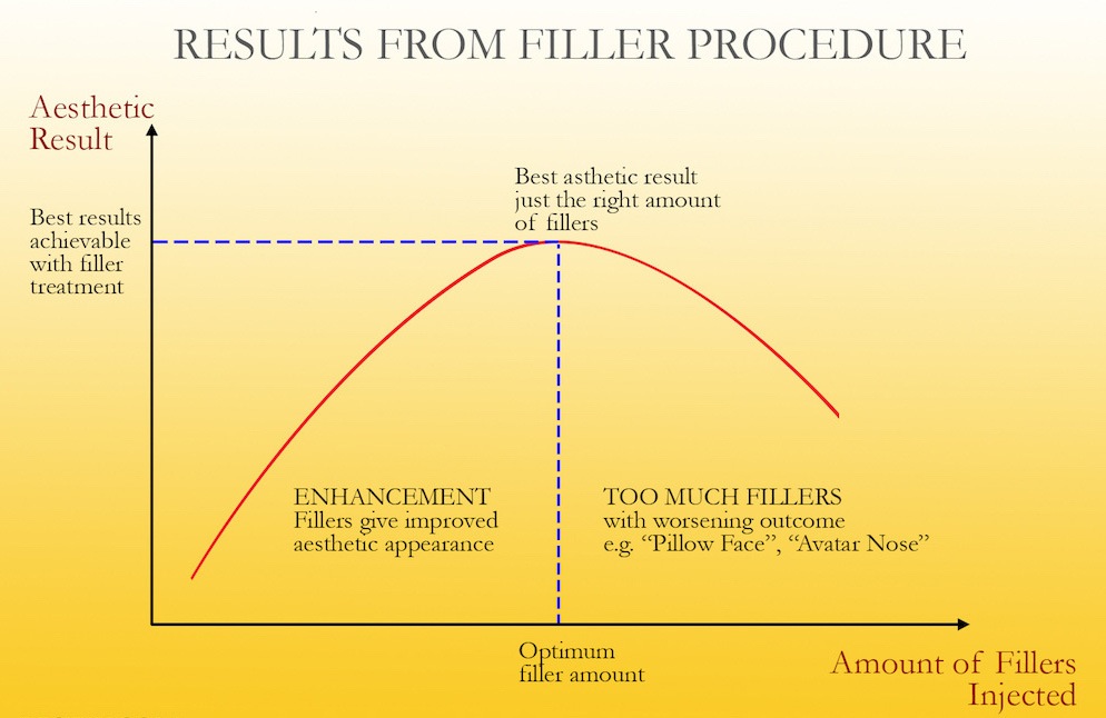 Dermal Filler Result Chart