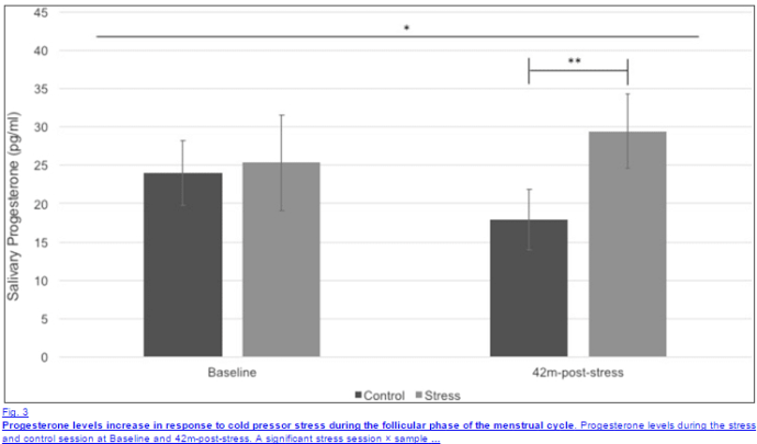 Stress Increases Progesterone Levels