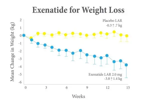 exentide for weight loss