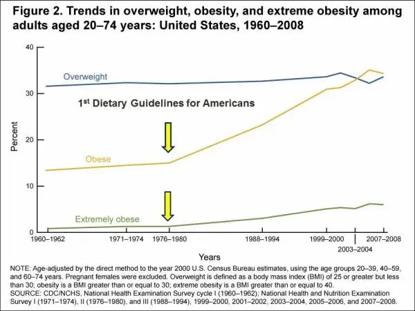 Prevalence of Obesity