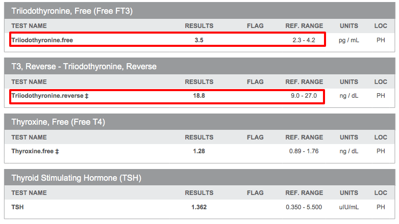 Thyroid Resistance labs