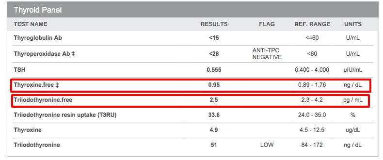 Low Free t3 and low Free t4